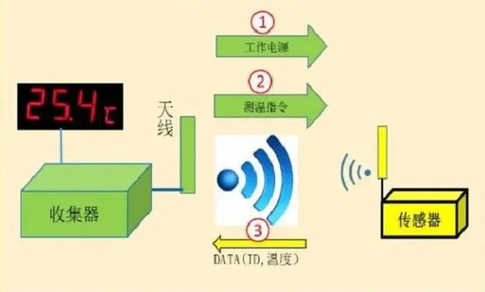RFID測(cè)溫原理
